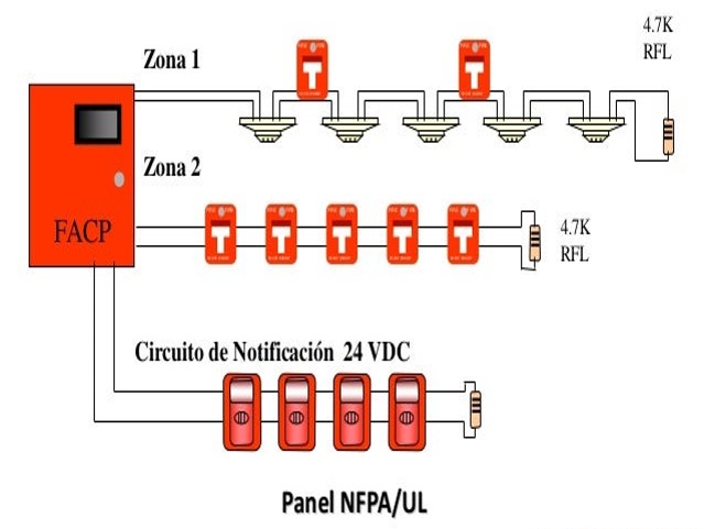 Sistema de incendio - Clever Group - Sistemas de detección automática de incendios​
